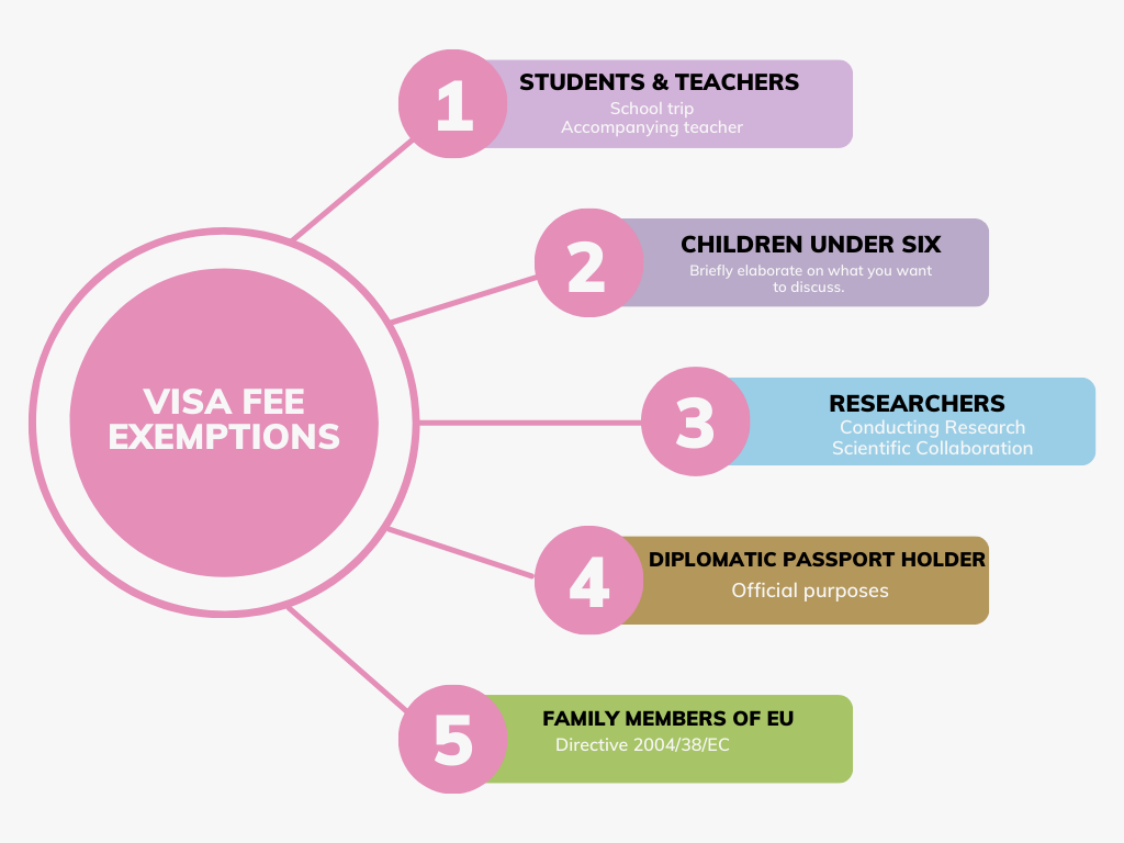 Exempt from Paying the Visa Fee