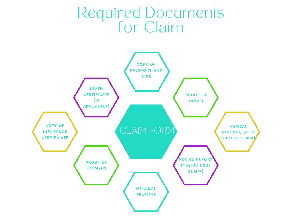 Required Documentation for Claims