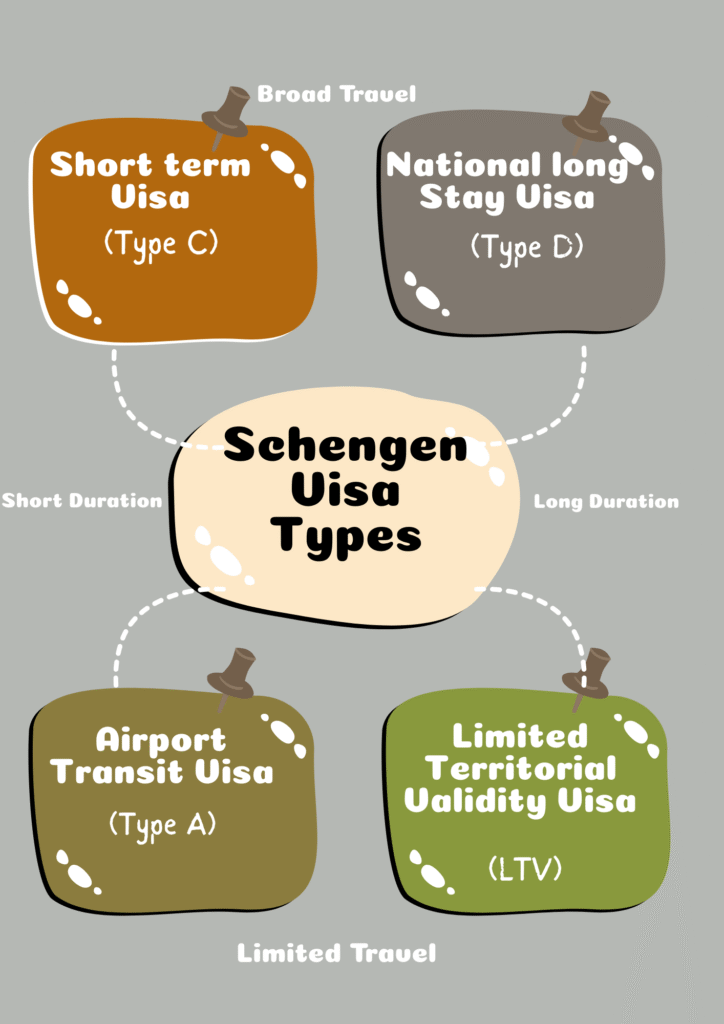 Schengen visa types